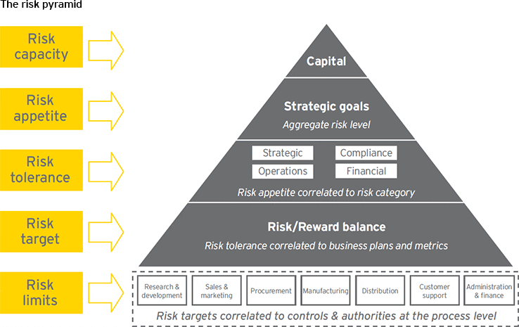 Risk Return Pyramid